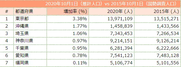 @hiroju5555 へ～・・・とか思って調べてみたら、「日本」の人口の減り方自体がヤバい。
人口増えてる都県って、以下の７つだけだった。一道どころか二府も人口減ってる。ヤバい。 