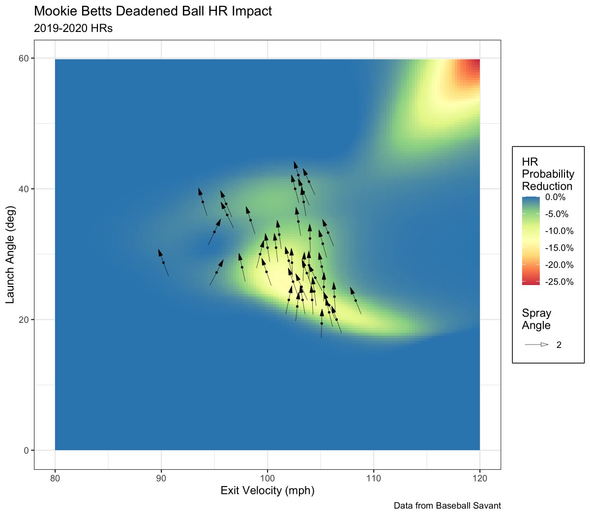 One player that sticks out is Mookie Betts. Mookie does pull the ball, but he pulls less often than you'd think. Here's his LA/EV map overlayed with each home run and a vector indicating spray angle - left to left field, right to right field. I love this representations, bty.