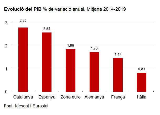nataliamasguix's tweet photo. Hi ha hagut #decadència econòmica de Catalunya els darrers anys, tal i com defensa @salvadorilla? responc amb dades (estadística oficial, totalment contrastable): 👇

(1) Evolució del PIB (2014-2019): https://t.co/s2QxlG5VCt