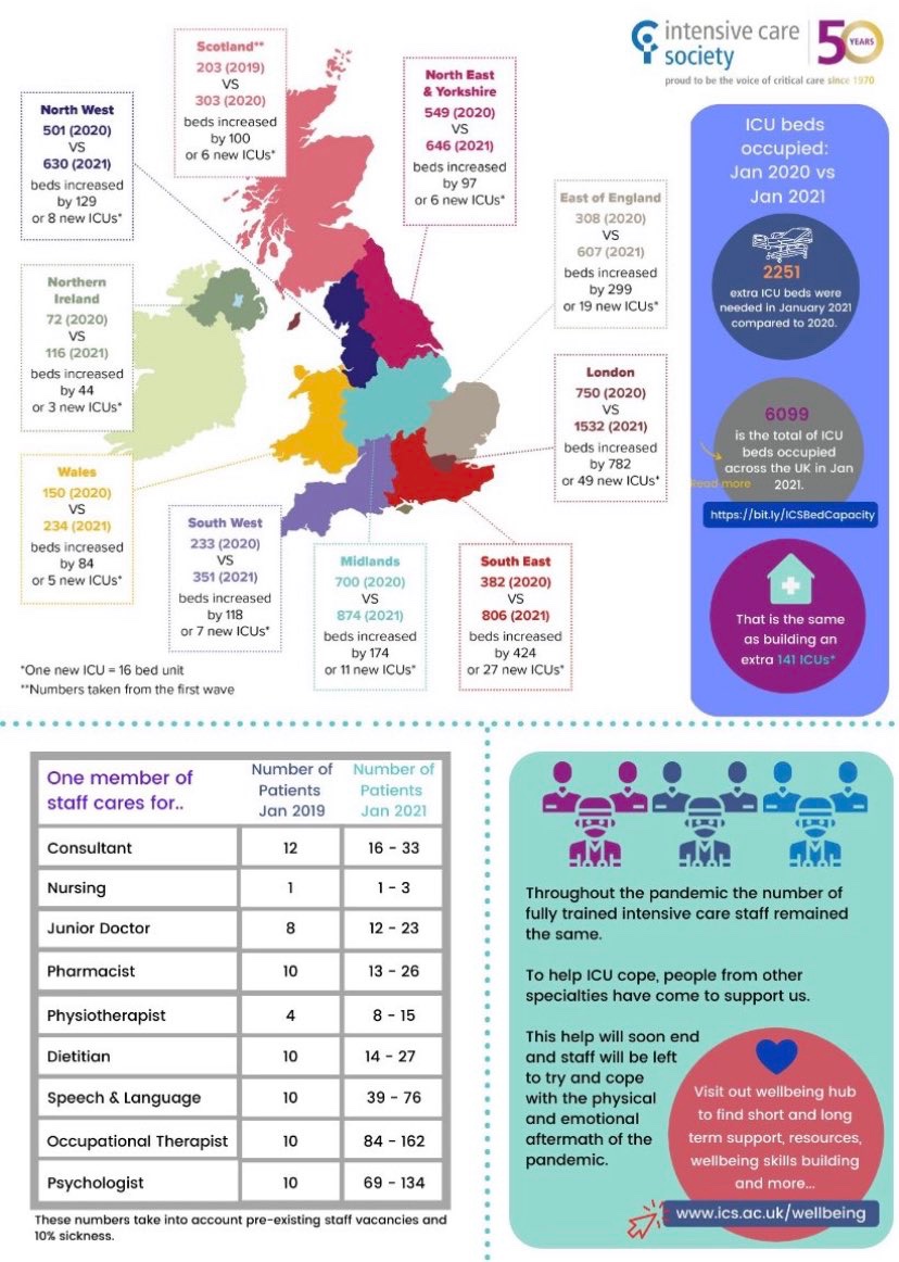 🅰️2251 unfunded ICU beds have been created
🅱️Equivalent  of  an  *EXTRA*  141 x 16  bedded  ICUs  
⚠️ Not including Respiratory High Care Units  which  have  also dramatically ⬆️ capacity  <a href="/BTSrespiratory/">British Thoracic Society (BTS)</a> 
💙Incredible response  #NHS staff 🇬🇧 
📩 ics.ac.uk/ICS/Pdfs/COVID…