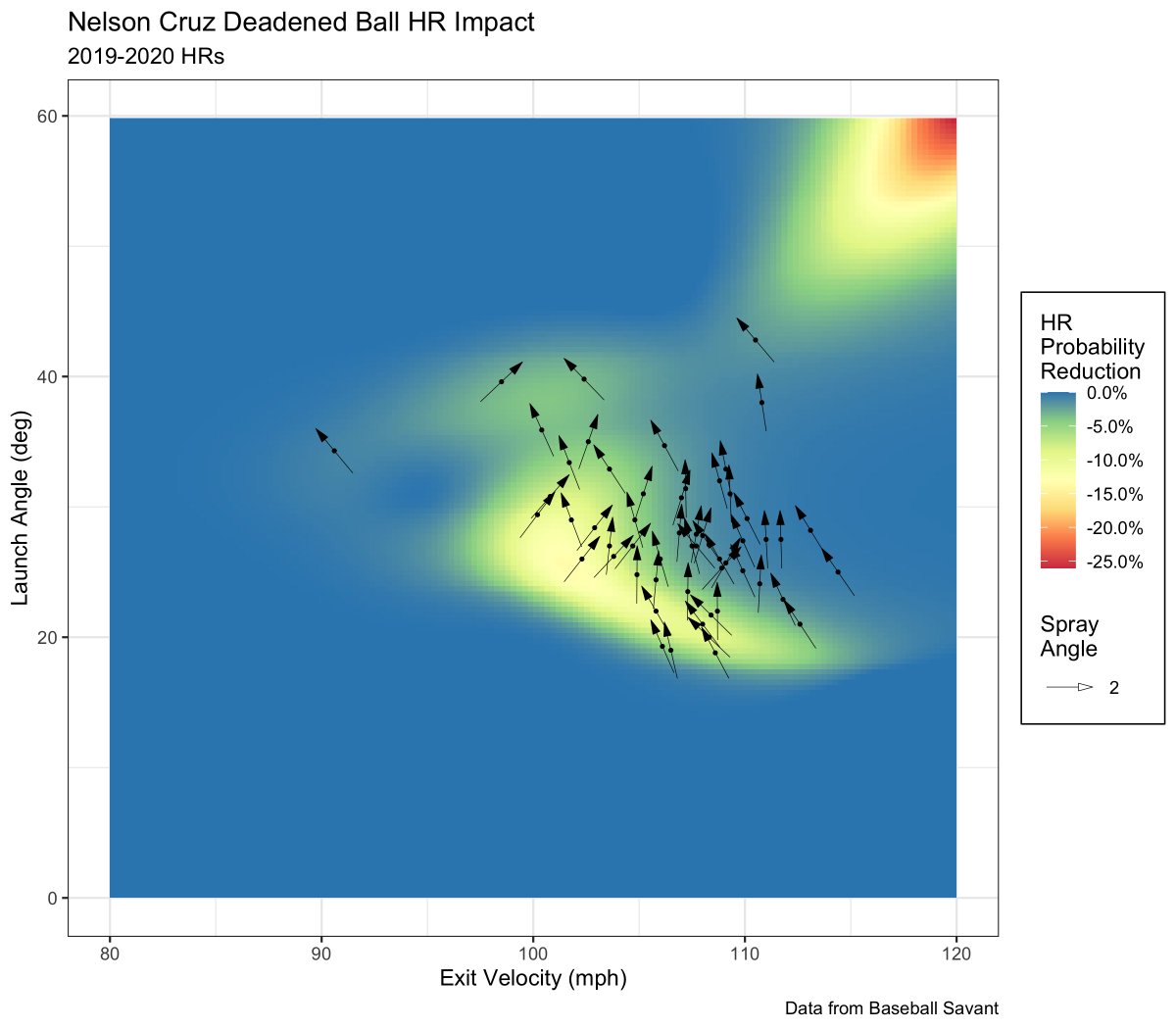 Like I said, the map isn't perfect. You might think Nelson Cruz is resilient to a deadened ball. I mean, he hits so many balls so hard, they're out of the danger zone, right? The thing is, he hits so many balls straight away to center, he's elongating his own danger zone.