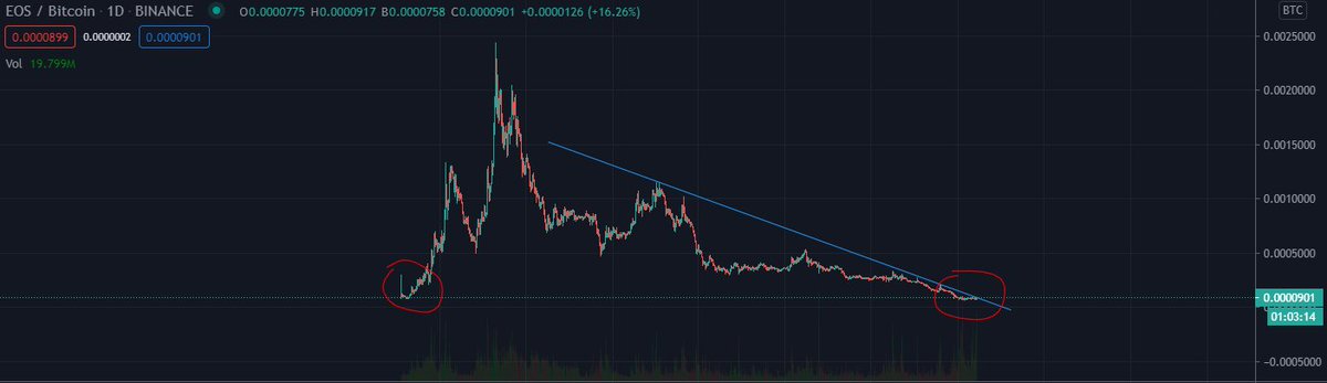 CryptOkos's tweet image. Very good Opportunity on $EOS

$BTC $ETH $DOT $LINK $DOGE