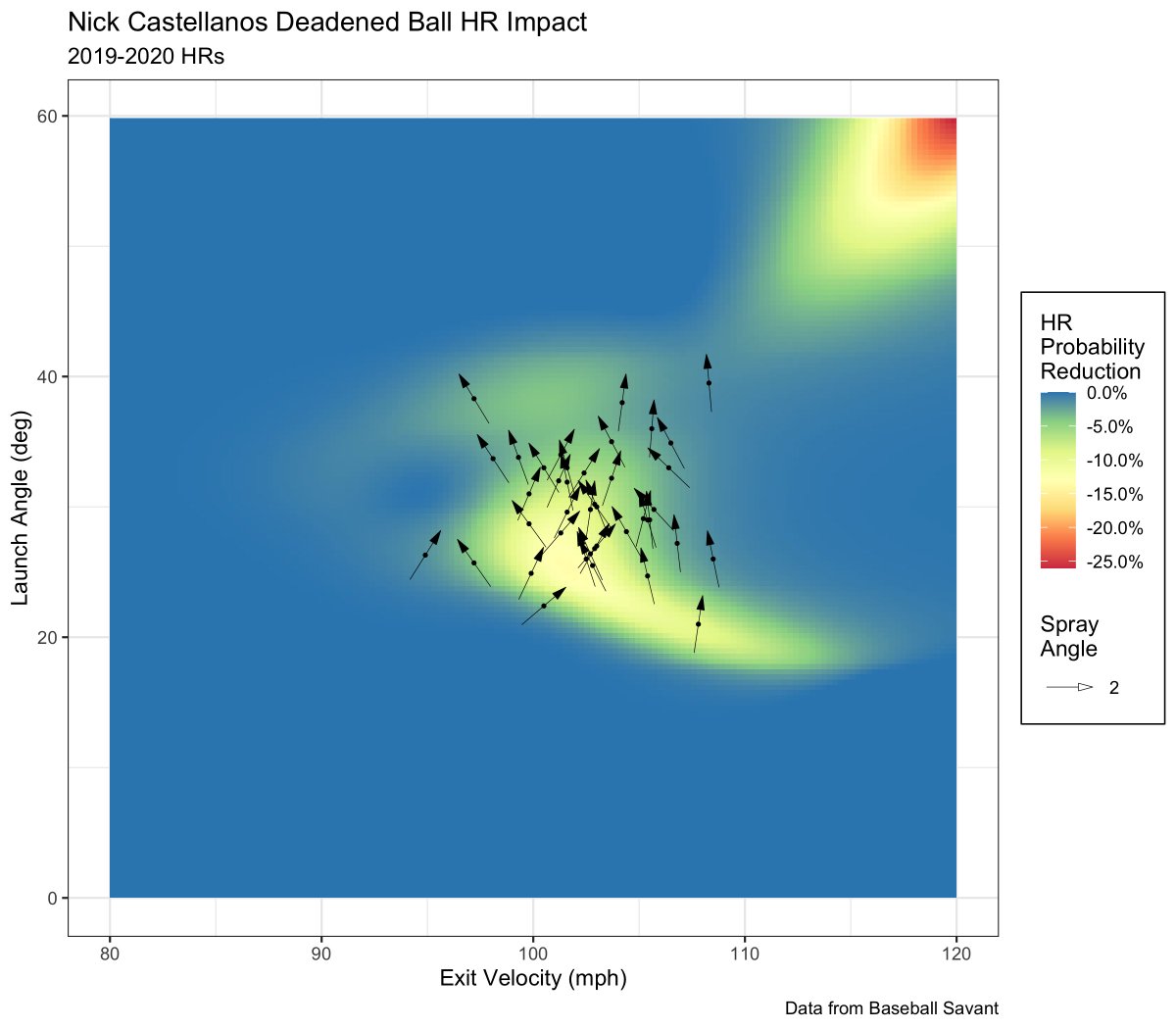 Another is Nick Castellanos, and you can see why. So many of his HRs were in the impacted region. He's also not really a pull hitter and a lot of those center field HRs would simply land in the warning track.