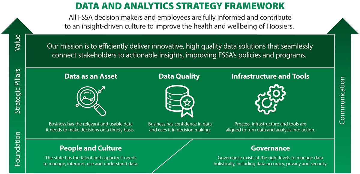 No organization can be data-driven without People, Culture, and #DataGovernance which is why they form the foundation of our data strategy <a href="/FSSAIndiana/">Indiana FSSA</a>  #EvidenceBased #datadriven