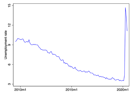 During the last expansion it took more than 10 years for unemployment to go down below 4%. And the global pandemic of 2020 made the potential benefits of a “high pressure” economy short lived. 3/8