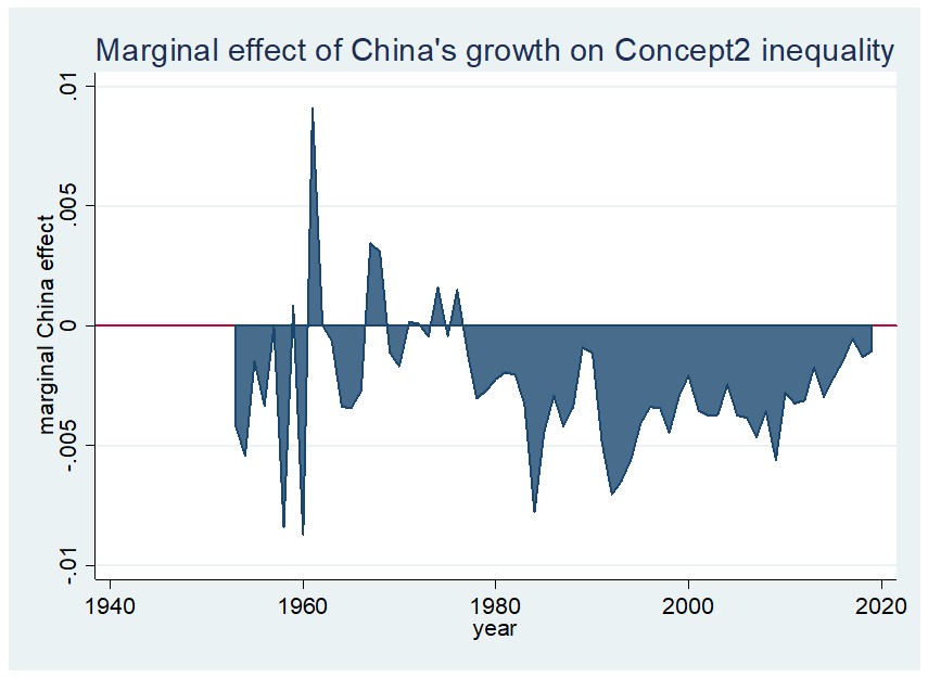 China's growth effect has been uneven until the late 1970s. (When the value in the graph is negative, China's growth *reduces* global inequality.) Note the spike in 1961: China's GDPpc went down by more than 10% and that added to global inequality.