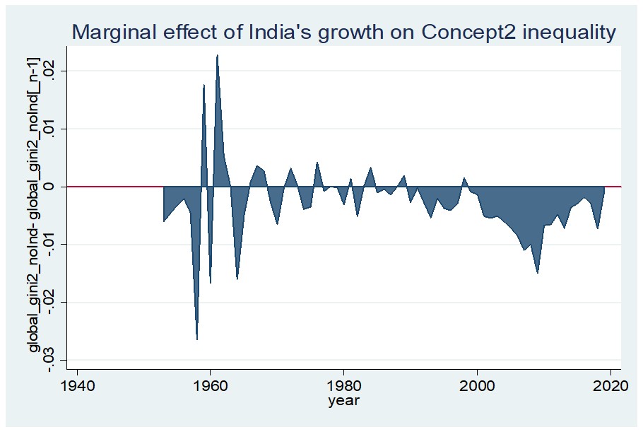 The effect of India's growth was uneven and overall close to zero until the 1990s. After that point, high India's growth helped reduce global inequality and especially so around 2010. The effect is weaker now both because India is richer and the growth rate is less.