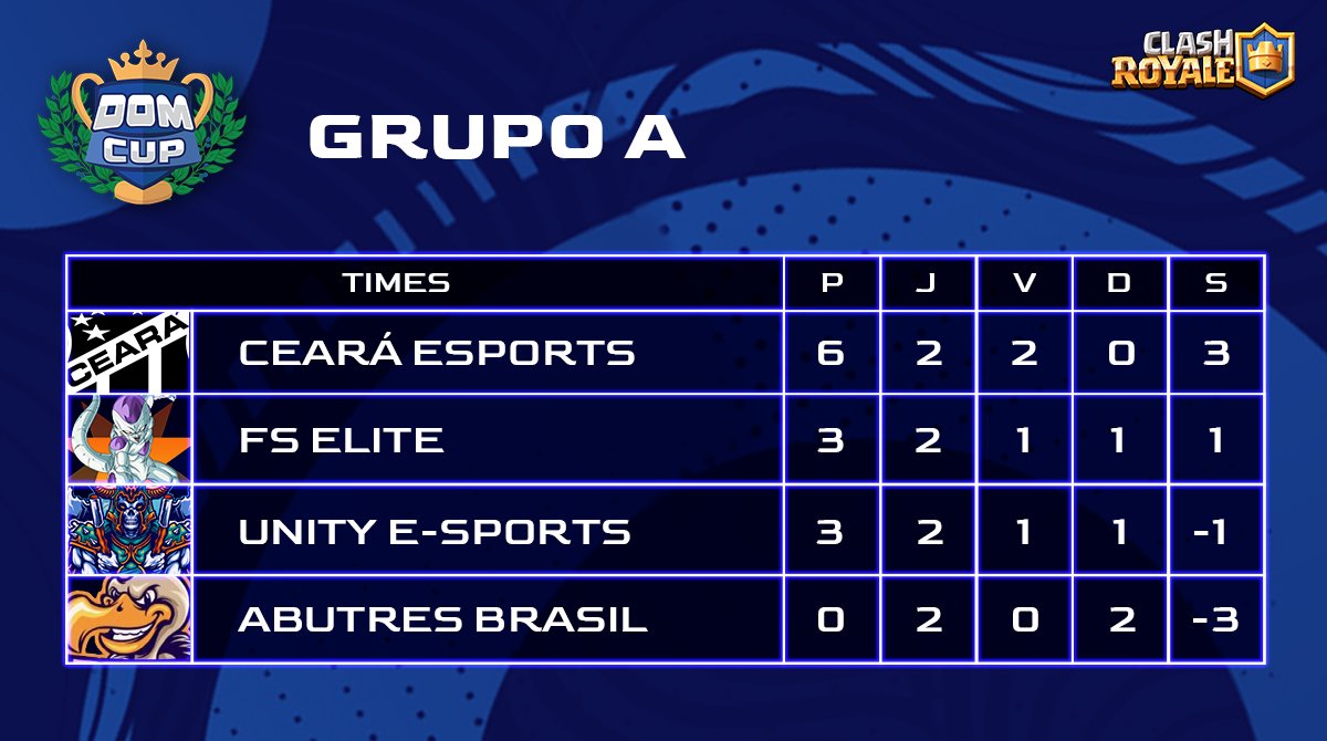 #DOMCup

As partidaças de hoje definiram o rumo de duas equipes no campeonato! De um lado, o <a href="/CearaTitas/">Clash Royale - Ceará eSports</a> é o primeiro time do Grupo A classificado, enquanto a <a href="/abutres_Op/">Abutres Brasil</a> infelizmente não tem mais chance de classificação. <a href="/Sports07Unity/">Unity Esports</a> e @FreezaSoldiersE ainda estão vivas!