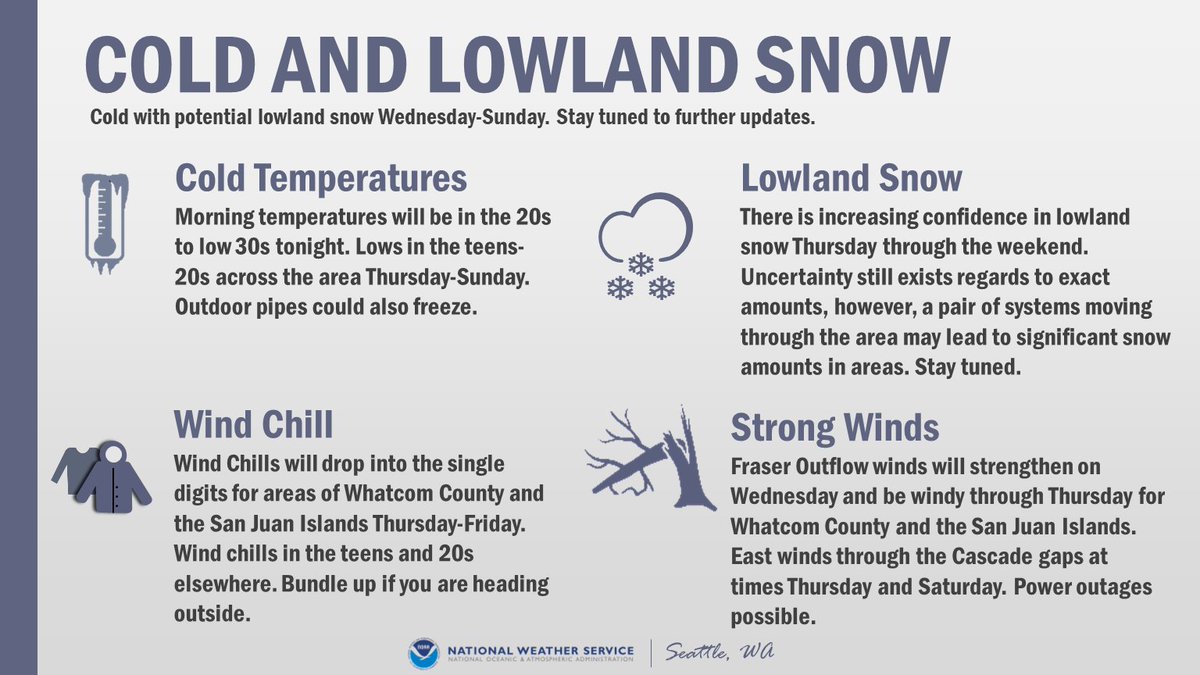 Alright everyone, let's discuss the active weather pattern for this week. Here are the main areas of focus:Lowland SnowCold Temperatures & Wind ChillLocally Strong Winds
