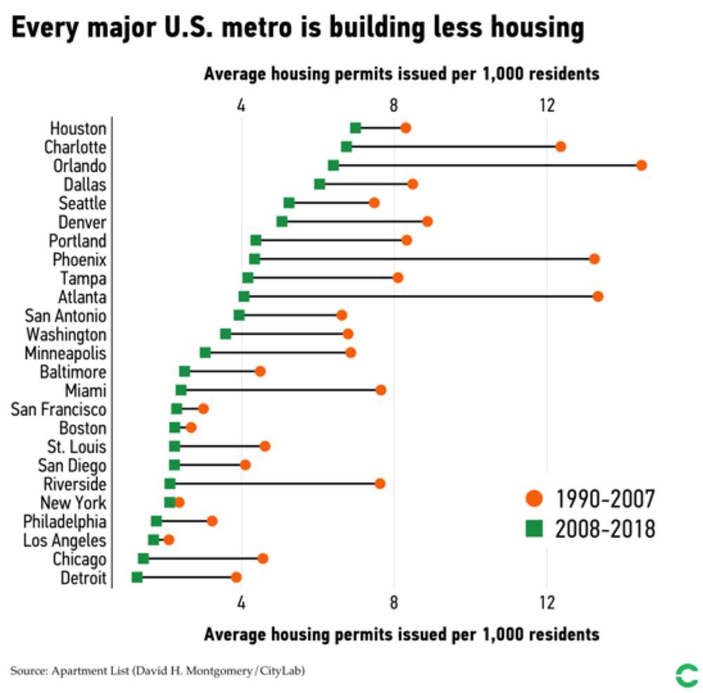 But as New York City proves, single family zoning isn’t the only problem. Wealthy neighborhoods, like SoHo, that ban housing, and affordable housing, through other types of exclusionary zoning methods, are major problems too.