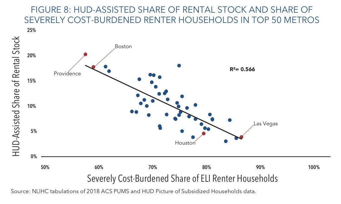 Then you have cities like Houston, which rightly build a ton of housing, but not enough affordable housing for their lowest income renters. This is why public housing, social housing, + rental assistance are *vital.* Supply by itself isn’t enough for our most vulnerable tenants.