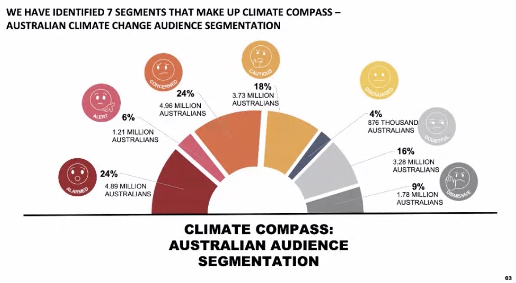 malyne's tweet image. Intriguing &amp;amp; informative talk by @RebeccaHuntley2 at #AMOS2021. Emotion, psychology &amp;amp; sense of identity means people take on facts in different ways. A closer look at audience segments, understanding their identity &amp;amp; values can help more effective climate change communication.