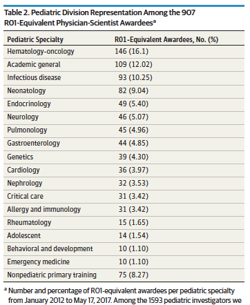 skpasquali's tweet photo. This JAMA Peds study showed only ~5 total R01's in pediatric cardiology funded each year across the country. A tiny minority of important science and inadequate to support advancements in the field. doi:10.1001/jamapediatrics.2017.4947 https://t.co/ZnTuLBdyr6