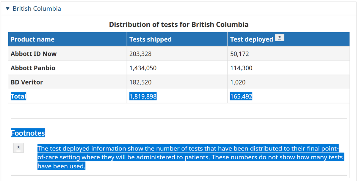 RonaldNHughes's tweet photo. @Tania67356445 @ms_k_haatic The feds have sent 1.8 million rapid tests to BC but we have used less than 10% of them. https://t.co/airqBQSKOt