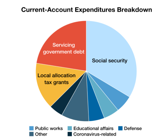 11/QE master: JapanAfter 30 years of QE, 1/3 of their budget is servicing the debtThey've entered the "death loop" where their economy is declining because of inefficient capital allocation due to QE but at the same time they can't stop QE or they would bust