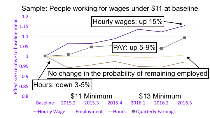 For the small number of people who are not totally sick of  #minimumwage threads, let me walk you through some of the  @UW team's findings for  #Seattle now that they've cleared peer review (conditionally accepted, AEJ:EP). A lot of them are packed into this one picture.
