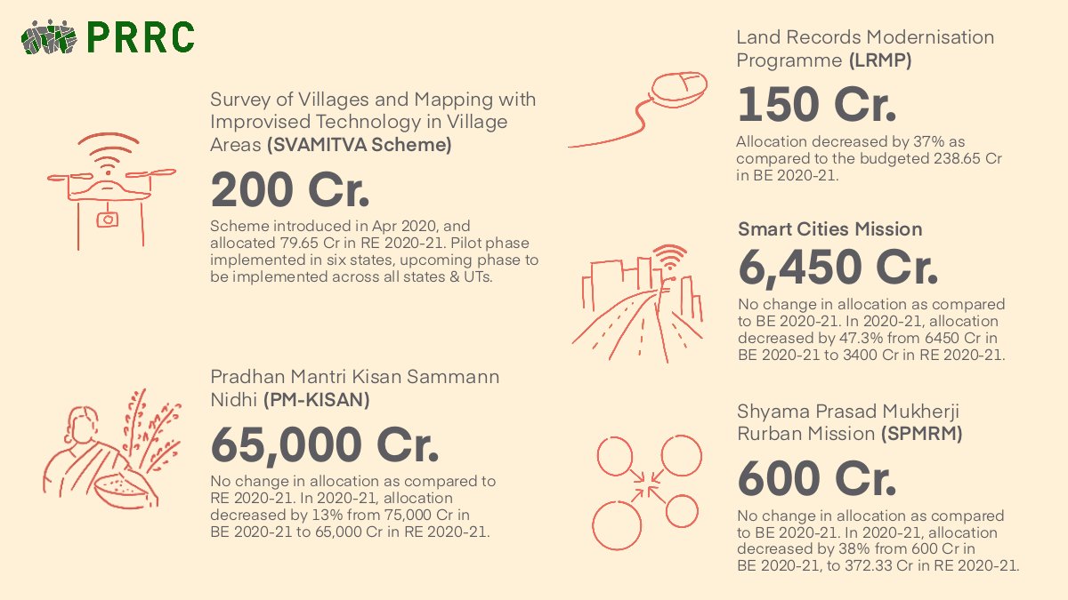We saw the introduction of the  #SVAMITVA scheme,and changes in allocation for other schemes like  #PMKisan, Land Records Modernisation Programme, Smart Cities Mission etc. @mopr_goi  @SmartCities_HUA  @Center4Land