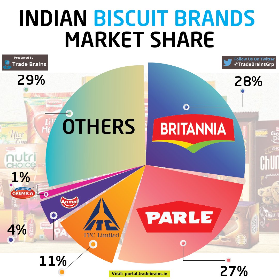 TradeBrainsGrp's tweet photo. Comment below your favourite Biscuit brand in India!!! 👇🏻😉
Stay tuned to our page @TradeBrainsGrp for latest stock market investing posts.#stockmarket #investing #stocks #shares #tradebrains #biscuits #parle #britannia #itc #anmol #tigerbiscuits #nutrichoice #sunfeast #parleg https://t.co/0fOt2uljqy