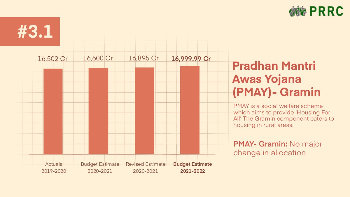 Regarding  #HousingForAll, we look at various components of the Pradhan Mantri Awas Yojana (PMAY) and track changes in allocations. #ruralhousing  #pmay