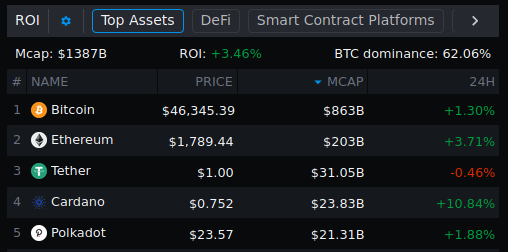 Dr_shwetaPHD's tweet photo. 🔥🔥🔥🔥HO Hooo Hoo... 

#Cardano crossed $0.75.

Next stop $1. 🚀🚀🚀🚀🚀

#ADA #blockchain https://t.co/oPFqoXS145