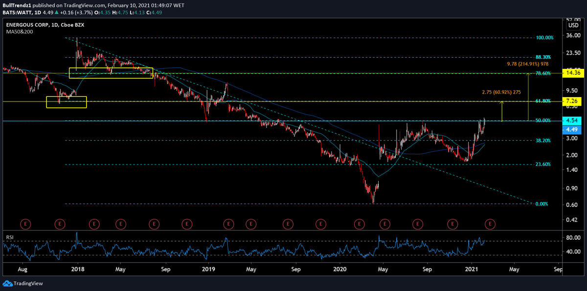 $WATT Seeing a pattern in my top 15 favorite charts I'm posting tonight? Another big breakout chart with monster 60%-214% potential! It's trying to push through the 50% fib level now, if it does it should start to run. Relatively stiff resistance around the 61.8% fib level though