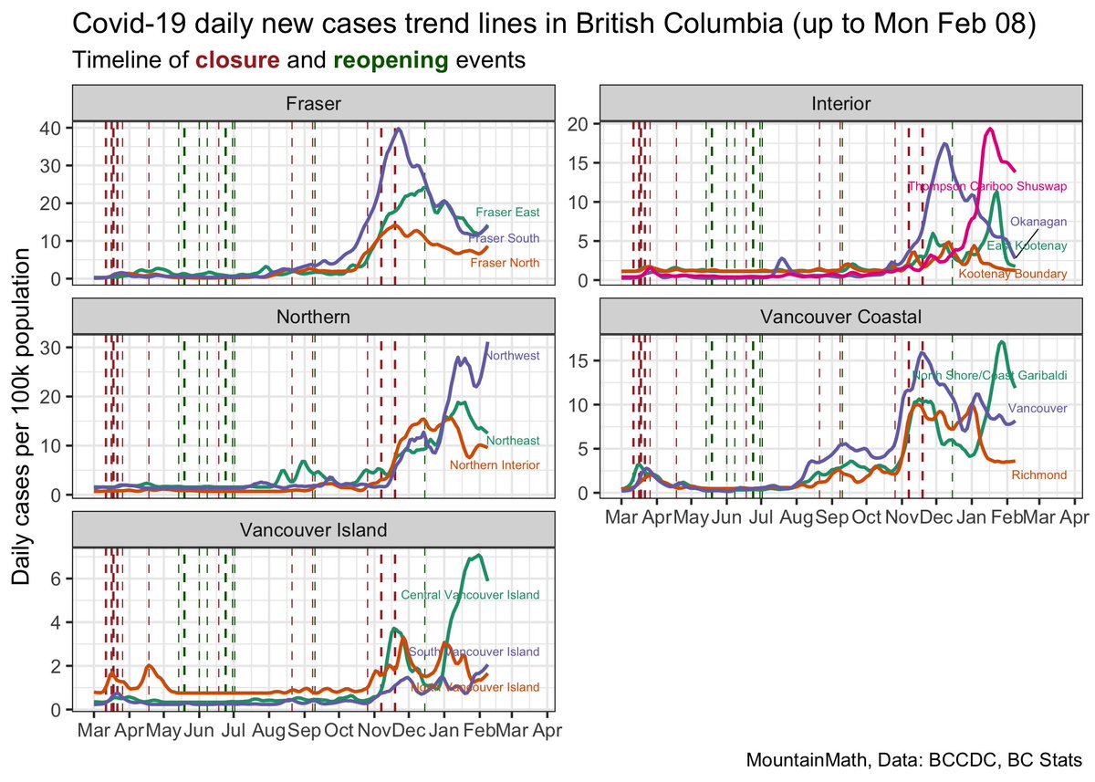 The upward trend is visible in all Fraser health regions.