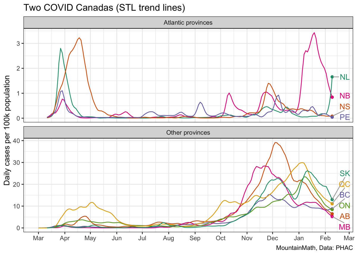 Looking across Canada, BC has now slipped into 4th place among the mitigation provinces, with only QC and SK posting worse numbers. For the Atlantic provinces NB is looking good again, but it's too early to celebrate. However, NL is in trouble.