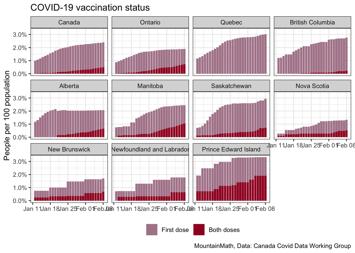 Vaccinations are set to ramp up again, the current state of vaccinations is still too low to have a meaningful impact on suppressing overall spread. It will take some time until the vaccine effect will kick in and make it easier to control the virus.