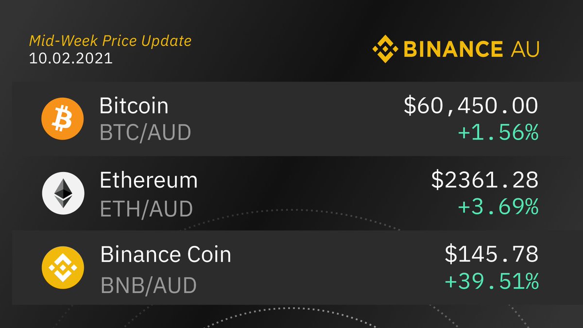 Binance_AUS's tweet photo. Binance Australia Mid-Week Price Update.

Long or Short? 🤔 Comment below!

Deposit AUD at zero-fee, lowest trading fees in Australia👇
https://t.co/1epWQnN5eE https://t.co/Hw5OeUCY0i
