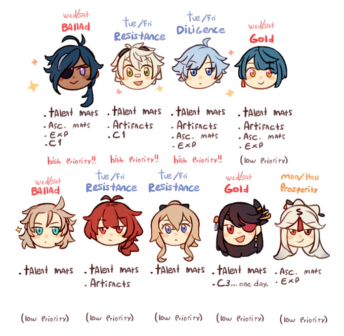 made a lil chart to help me organize what i need to farm for my genshin kids ;w; 