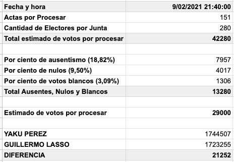 yakuperezg's tweet photo. #Ecuador, cifras oficiales muestran que sólo faltan 177 actas por procesar y tenemos 22 mil votos arriba. La #Espana matemática es una sola VAMOS A SEGUNDA VUELTA!! Cuidado nos hagan fraude que no somos ingenuos en nuestro país #Elecciones2021Ec https://t.co/YN5j7Hn5Q6