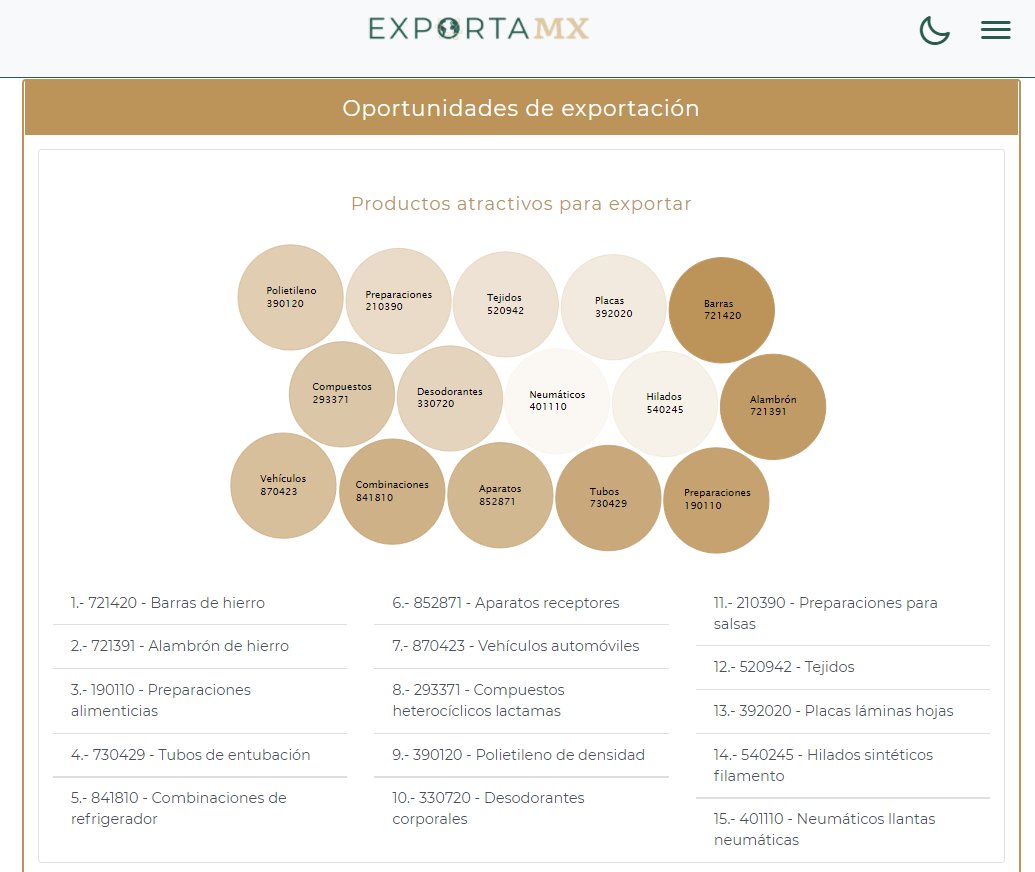 DataMexico_'s tweet photo. De acuerdo con la metodología de #ExportaMX, los productos atractivos para exportar a Colombia🇨🇴 son: barras de hierro, preparaciones de alimentos, combinaciones de refrigerador, tejidos, preparaciones para salsas.
#ExportaLoQueImporta: https://t.co/3UPhdFJs2y https://t.co/qVlIswOkDW