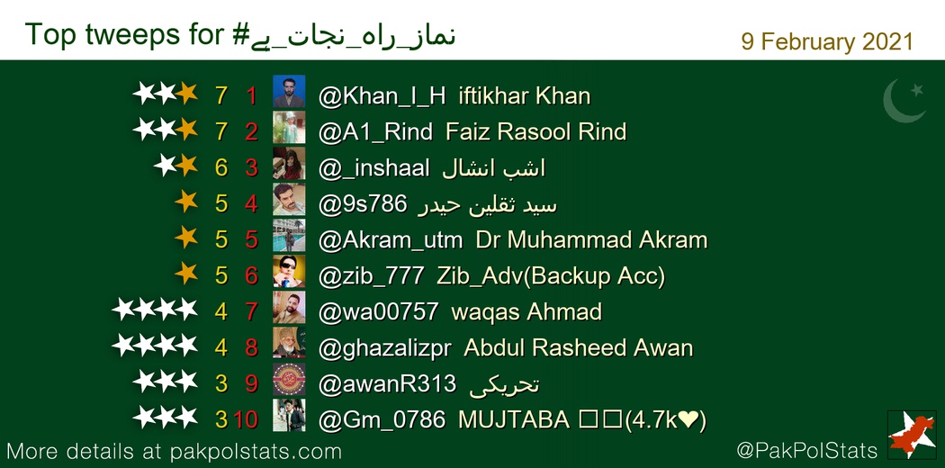 Top tweeps for #نماز_راہ_نجات_ہے:
1 @Khan_I_H
2 @A1_Rind
3 @_inshaal
4 @9s786
5 @Akram_utm
6 @zib_777
7 @wa00757
8 @ghazalizpr
9 @awanR313
10 @Gm_0786