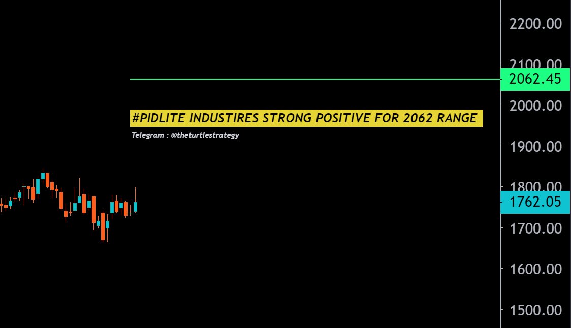 Vishal_Mantra's tweet photo. #PIDLITE strong positive for 2062+ range
#Nifty #NIFTYFUTURE #StocksToBuy #StocksToWatch #turtlestrategy https://t.co/9BAAQfcGOh