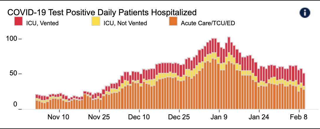 3/  @ucsfhospitals, 47 pts, 13 vents (Fig L) – I'm still concerned w/ plateau, but hospitalizations are a lagging indicator. Reassured that test positivity rates are falling – now 2.4% overall, down >50% over last month. Test positivity in asymptomatic pts: down to 1.4% (Fig R).