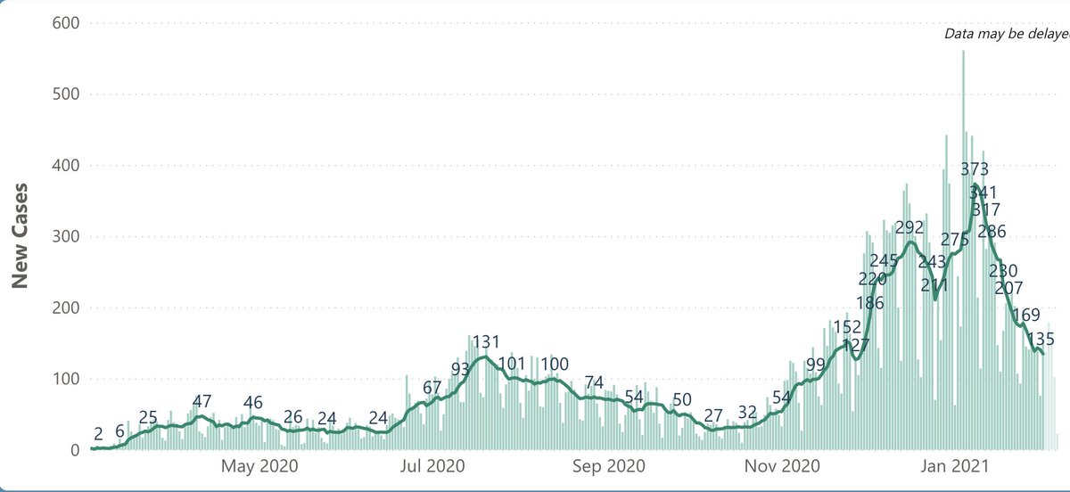 4/ San Francisco numbers are improving at similar pace, w/ cases down to 135, down ~2/3rds from peak (Fig L). Hospitalizations 148 – down ~40% from their peak (Fig R). Deaths stabilized: 346 – January's sharp uptick has now flattened. Test positivity 2.9%, down by half from peak.