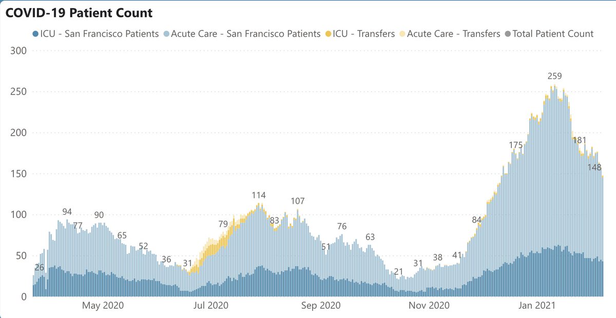 4/ San Francisco numbers are improving at similar pace, w/ cases down to 135, down ~2/3rds from peak (Fig L). Hospitalizations 148 – down ~40% from their peak (Fig R). Deaths stabilized: 346 – January's sharp uptick has now flattened. Test positivity 2.9%, down by half from peak.