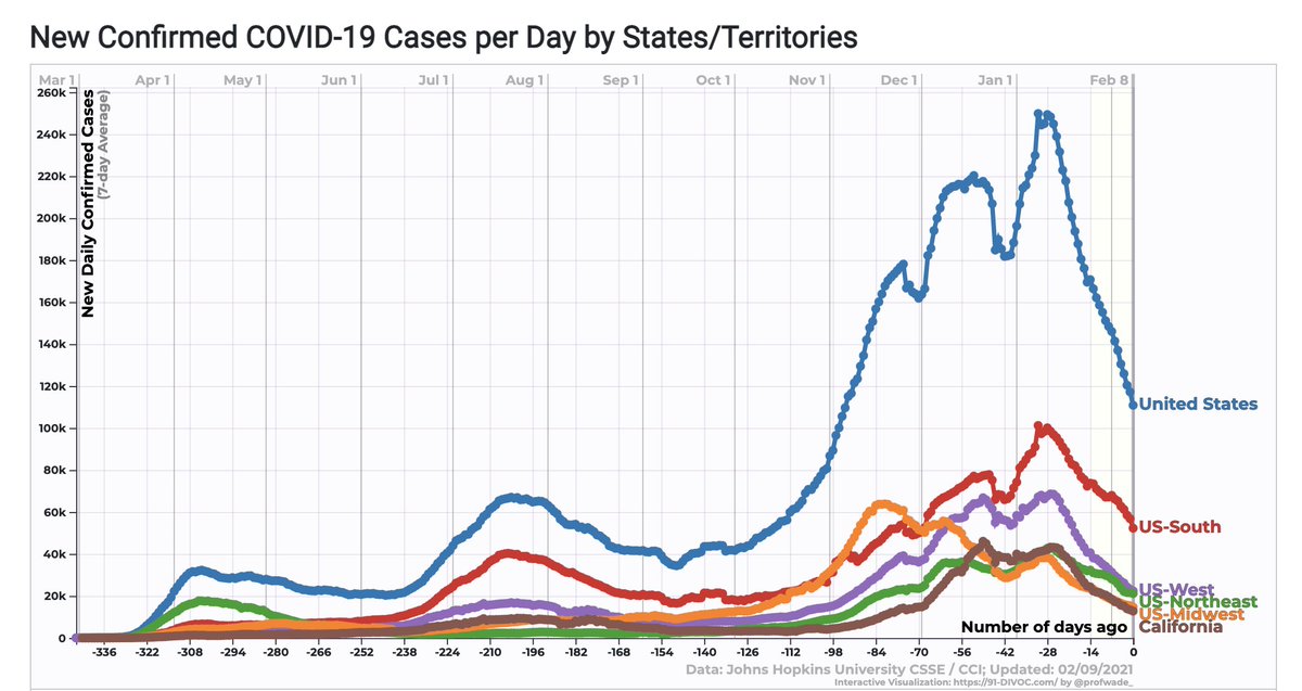 5/ CA also improved (Fig L), with deaths – which had been stubbornly stable – now finally trending downward. But that's still a lot of cases/deaths. Across U.S.: cases are falling sharply in all regions (Fig R), but deaths haven't yet turned around: still ~3K/day. Take that in.