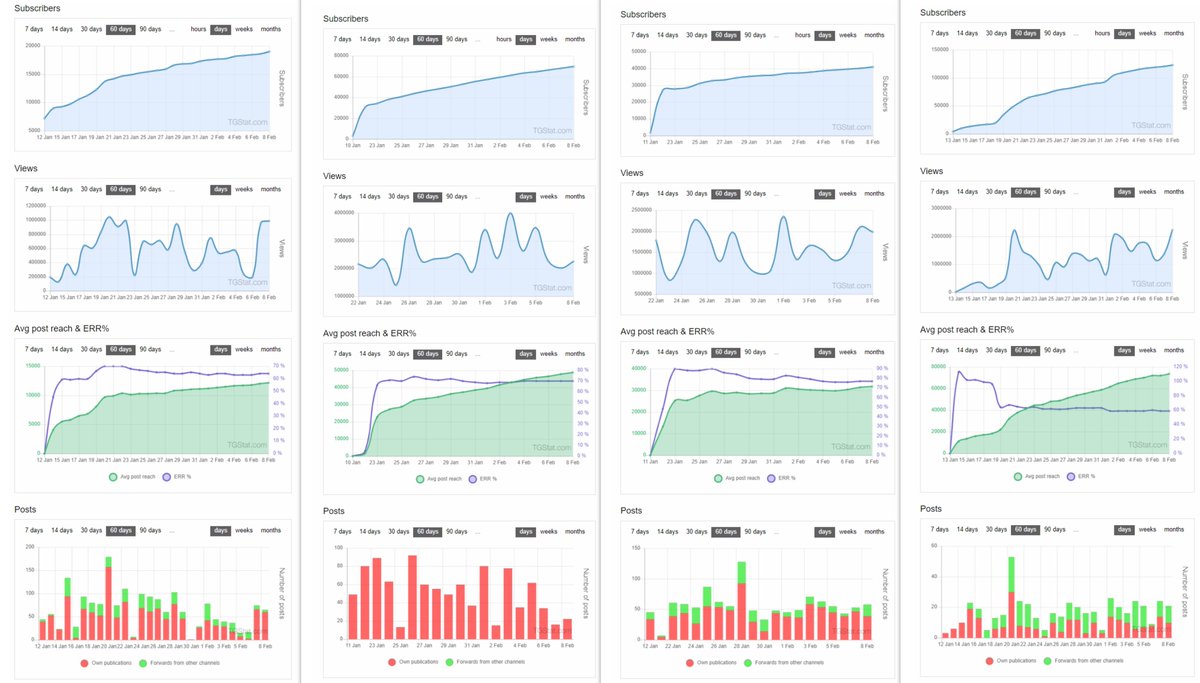 1/ It appears that we are likely reaching a saturation point in new membership for QAnon Telegram channels. Taking a look at some of the more popular channels created from the Twitter/Parler exodus it appears that membership is reaching a plateau.