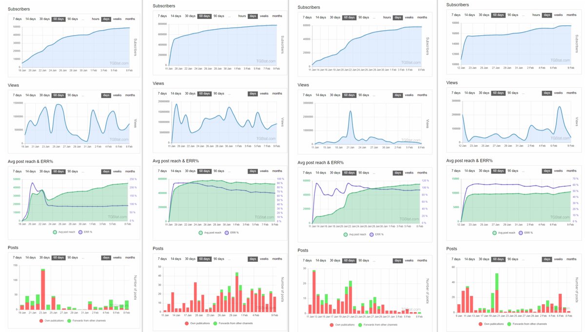 3/ Membership alone is not a great way to calculate community health. Views, average post reach and engagement rate by reach do provide some better insight. Views provide insight into how a community is reacting to the content that is being shared.