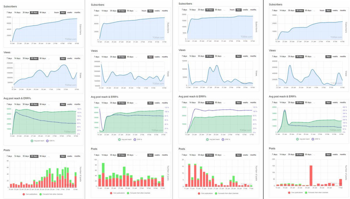 3/ Membership alone is not a great way to calculate community health. Views, average post reach and engagement rate by reach do provide some better insight. Views provide insight into how a community is reacting to the content that is being shared.