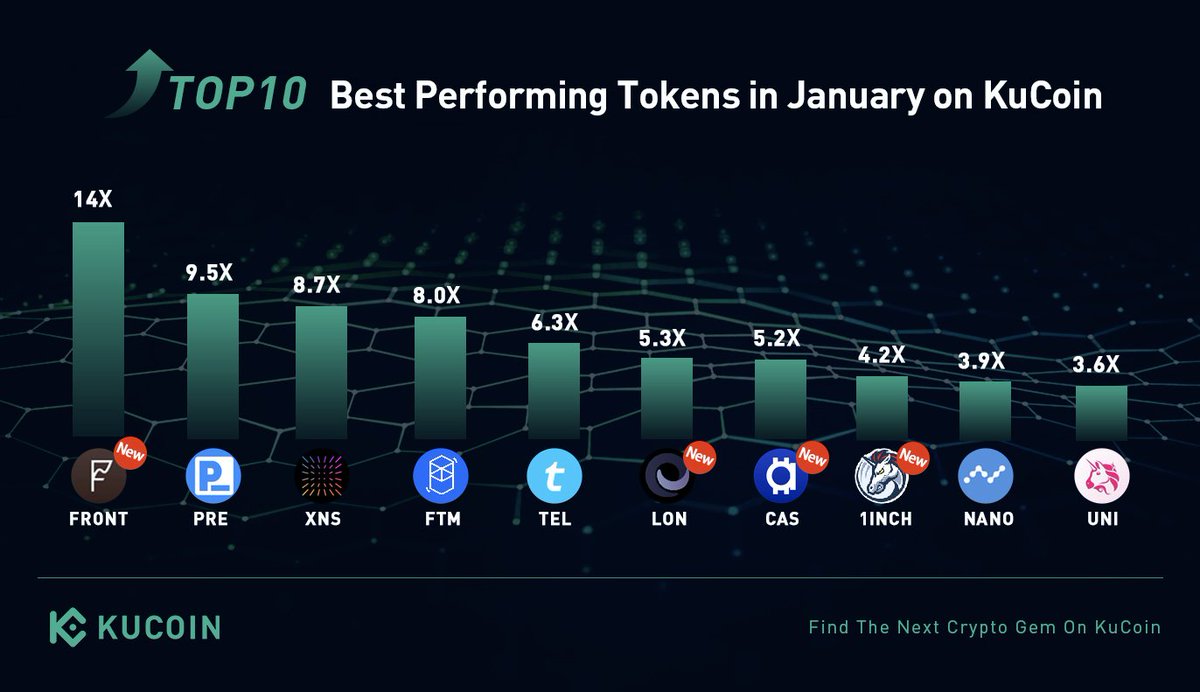 Kucoin On Twitter Top 10 Best Performing Tokens On Kucoin In January Did You Ride The Wave Up Kucoincryptogem Altcoins Altcoinseason2021 Https T Co N1xvufmakt