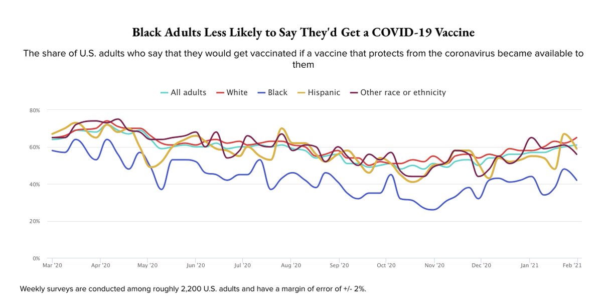 9/…that a recent  @MorningConsult survey found blacks (~45%) weren't so far behind whites & Latinx (~60%) in interest in vaccination, which likely means that vaccine access and ease of navigating the process explain much of the difference, not just attitudes toward vaccination.
