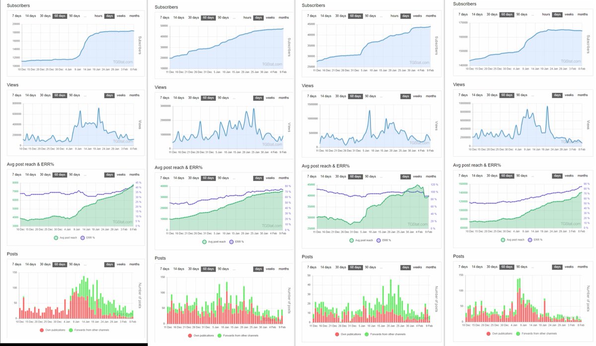 7/ We can see that January 6 and the inauguration had a positive impact on community growth for international QAnon. This also translate to an increase in views, average post reach and engagement rate by reach.