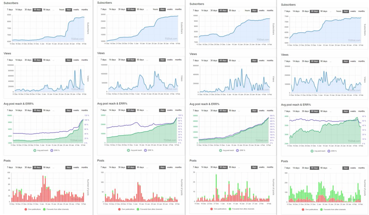 7/ We can see that January 6 and the inauguration had a positive impact on community growth for international QAnon. This also translate to an increase in views, average post reach and engagement rate by reach.