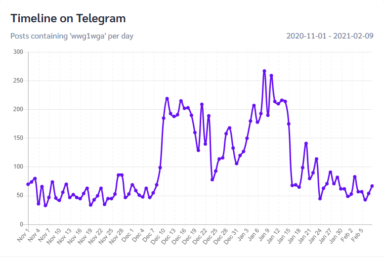 9/ Using smat-app to look at some popular QAnon terms on telegram we can see a stability forming following the deplatforming of QAnon.