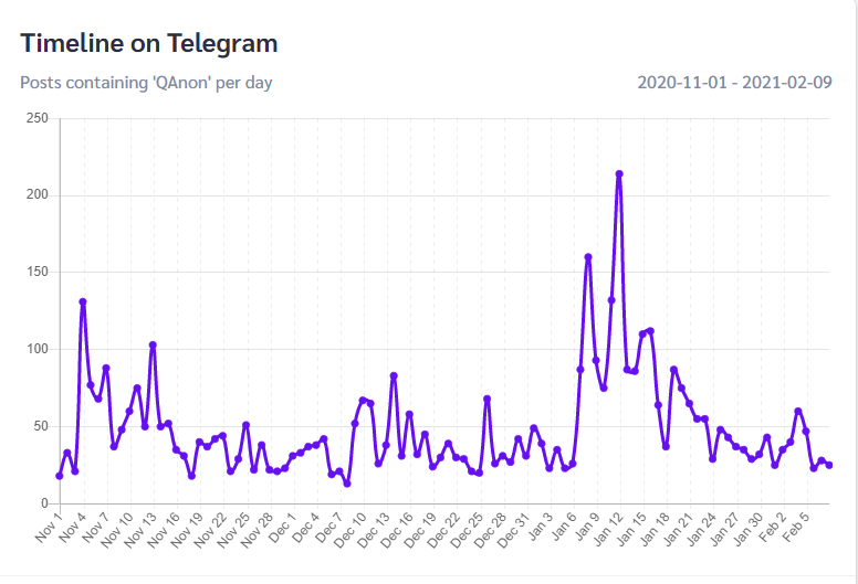 9/ Using smat-app to look at some popular QAnon terms on telegram we can see a stability forming following the deplatforming of QAnon.
