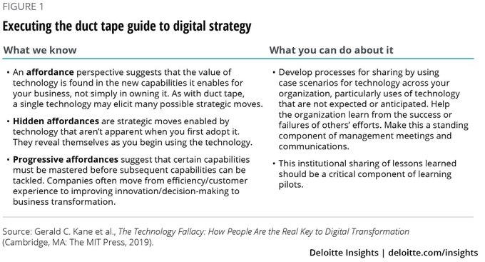The value of technology is found in the new capabilities it enables for a business, not simply in owning it. As with duct tape, a single technology may elicit many possible strategic moves.

Source @DeloitteInsight >>> bit.ly/30pk1qL rt <a href="/antgrasso/">Antonio Grasso</a>