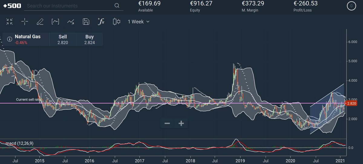 That #natgas asset is asking for a big big sqeeeeeze
we have stuborn cold in many parts of the world 
#copper is indicating worldgrowth so more demand 

Stockmarkets all over the world and also small in bonds 
indicating a recovery from the virus problem very positive