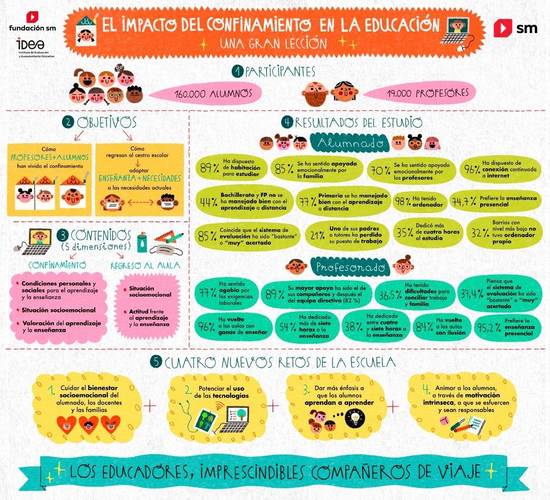 Más de 160.000 alumnos y 20.000 profesores han participado en este estudio de <a href="/SMs/">SMS</a> sobre_Espana sobre cómo se ha vivido la enseñanza y el aprendizaje a distancia, durante el confinamiento. La educación funciona a pesar de la distancia, pero el docente es imprescindible.